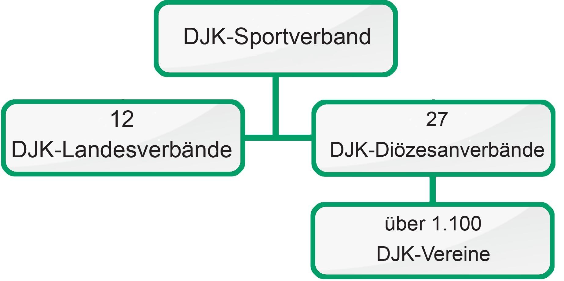 Diagramm des DJK-Sportverbands mit Verbindungen zu Landesverb&auml;nden, Di&ouml;zesanverb&auml;nden und &uuml;ber 1.100 Vereinen.