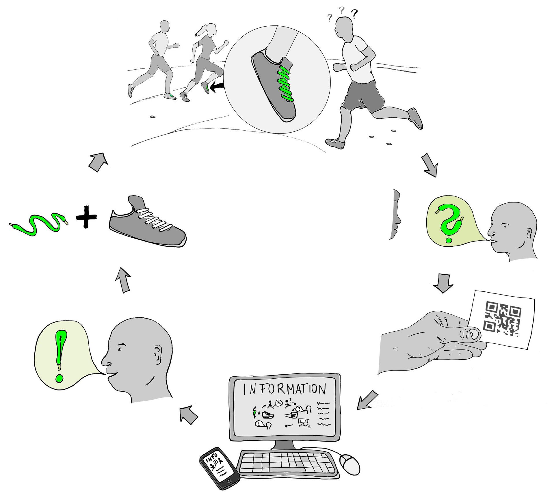 Illustration eines interaktiven Schuhs, der Informationen &uuml;ber QR-Code bietet, um Laufdaten zu teilen und Fragen zu beantworten.