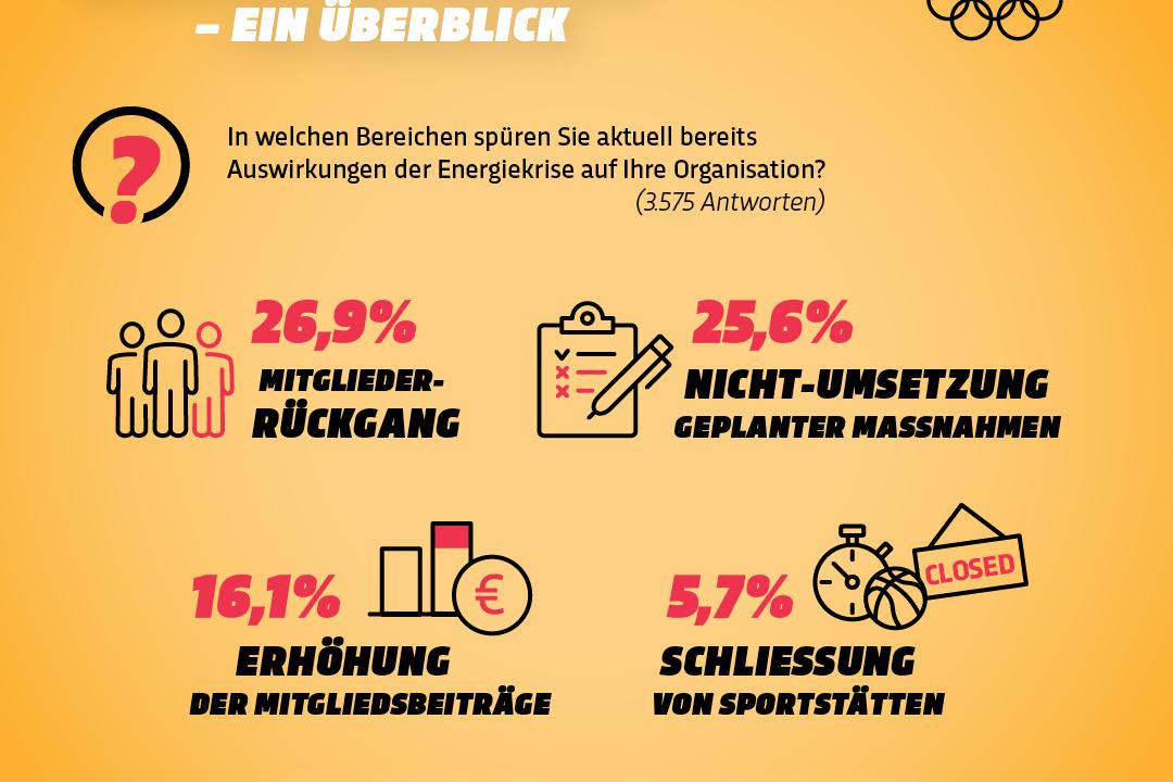 Grafik zu den Auswirkungen der Energiekrise auf Sportvereine mit Prozents&auml;tzen und Symbolen f&uuml;r Mitgliederr&uuml;ckgang und Schlie&szlig;ungen.